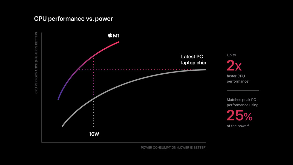 Chart plotting CPU performance against power consumption for M1 versus the latest PC laptop chip